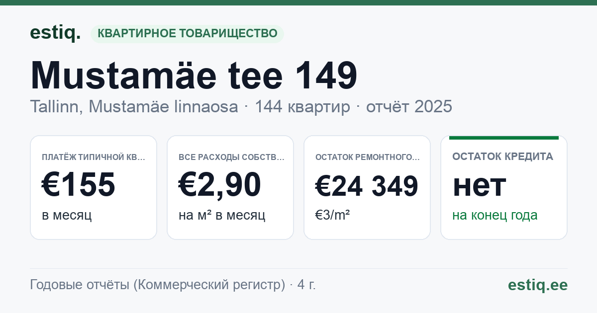 Tallinn, Mustamäe tee 149 korteriühistu: основные показатели 2025 — типичная квартира €155 в месяц