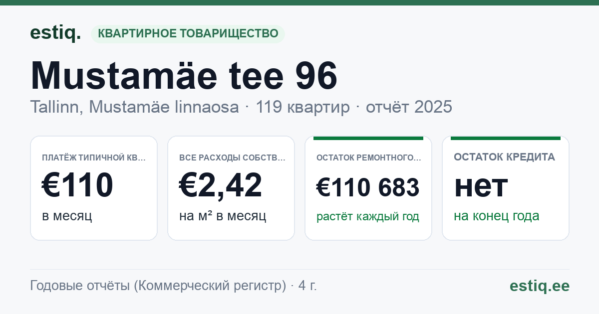 Tallinn, Mustamäe tee 96 korteriühistu: основные показатели 2025 — типичная квартира €110 в месяц