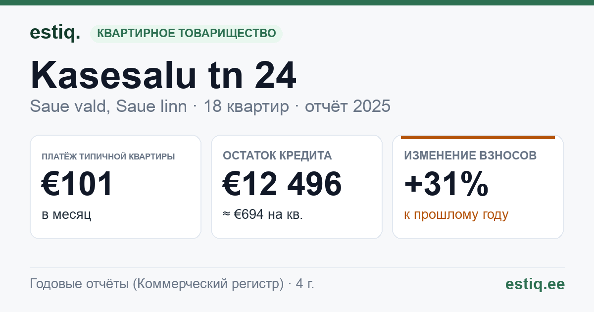 Saue vald, Ääsmäe küla, Kasesalu tn 24 korteriühistu: основные показатели 2025 — типичная квартира €101 в месяц