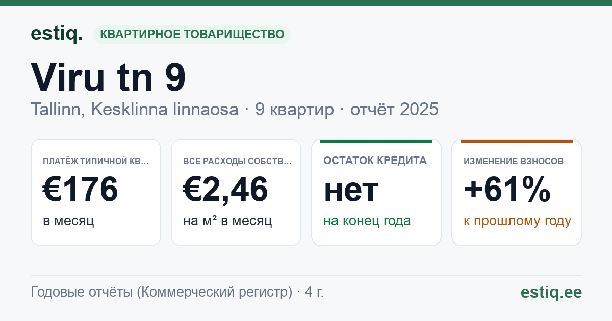 Tallinn, Viru tn 9 korteriühistu: основные показатели 2025 — типичная квартира €176 в месяц