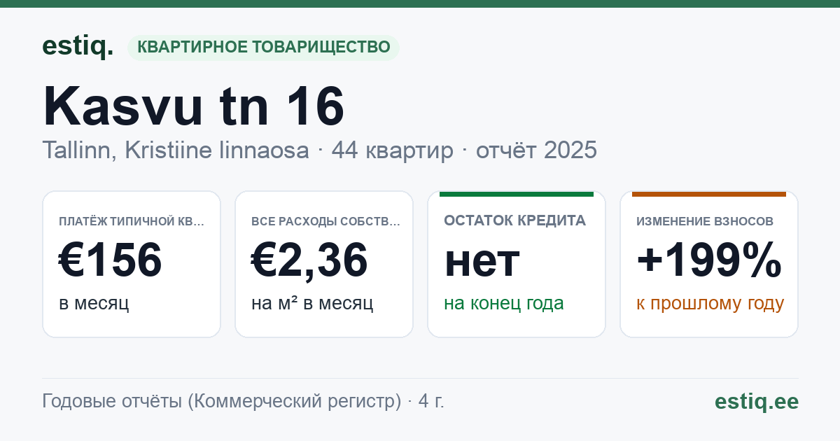 Tallinn, Kasvu tn 16 korteriühistu: основные показатели 2025 — типичная квартира €156 в месяц