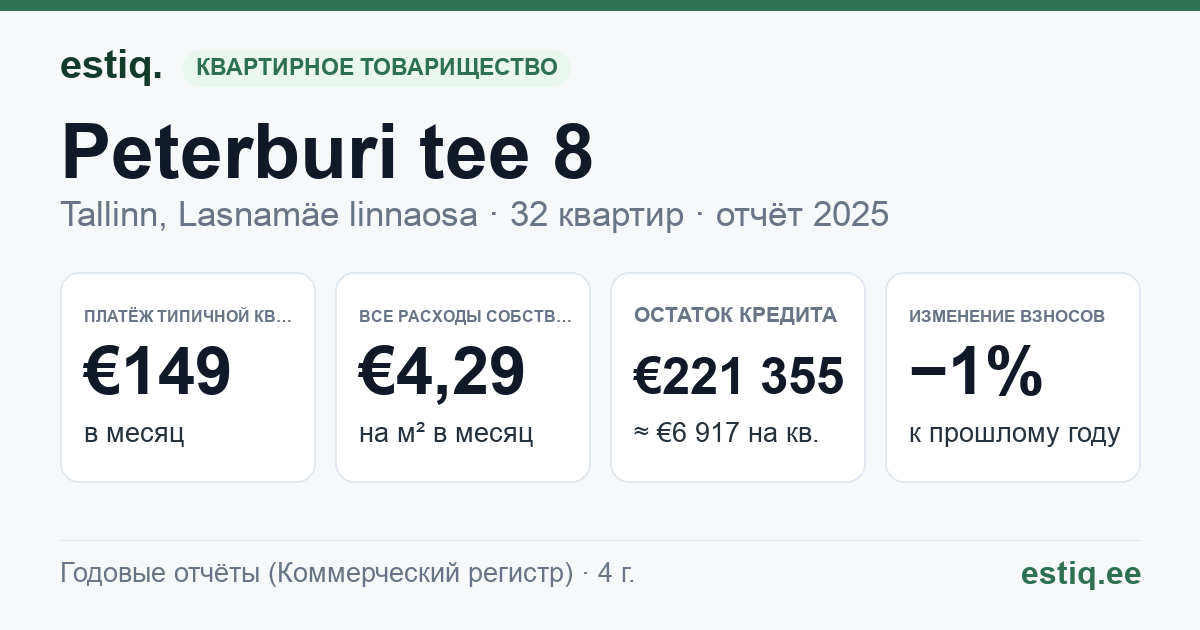 Tallinn, Peterburi tee 8 korteriühistu: основные показатели 2025 — типичная квартира €149 в месяц