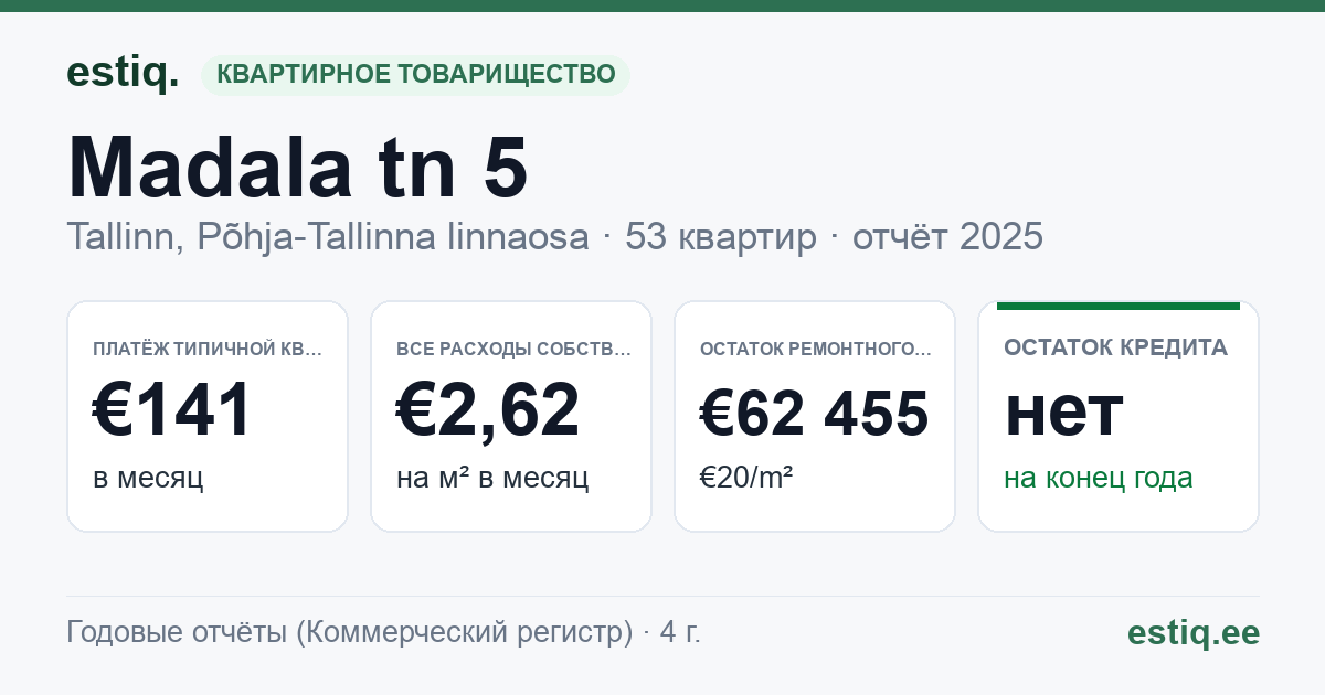 Tallinn, Madala tn 5 korteriühistu: основные показатели 2025 — типичная квартира €141 в месяц