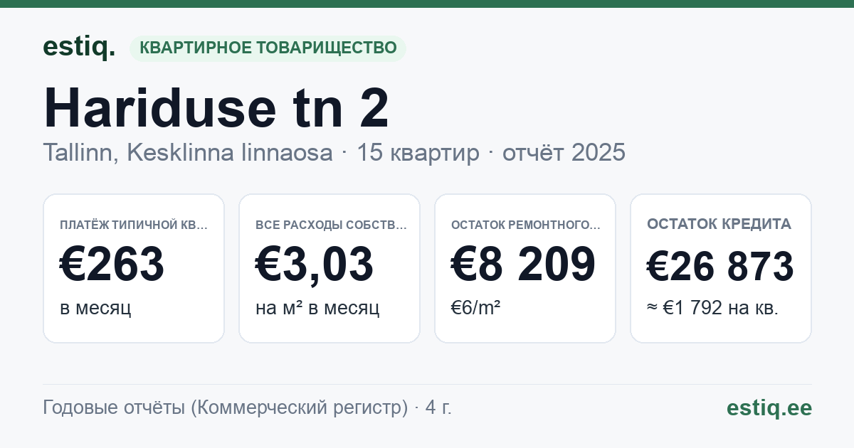 Tallinn, Hariduse tn 2 // Tõnismägi 3 korteriühistu: основные показатели 2025 — типичная квартира €263 в месяц