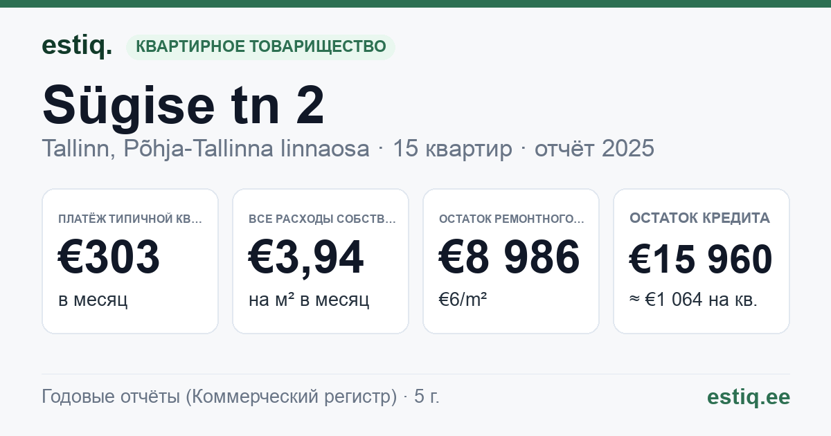 Tallinn, Sügise tn 2 // Tehnika tn 1 // Toompuiestee 29 korteriühistu: основные показатели 2025 — типичная квартира €303 в месяц