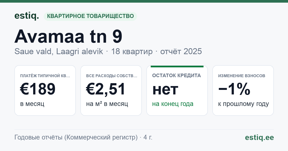 Saue vald, Laagri alevik, Avamaa tn 9 korteriühistu: основные показатели 2025 — типичная квартира €189 в месяц