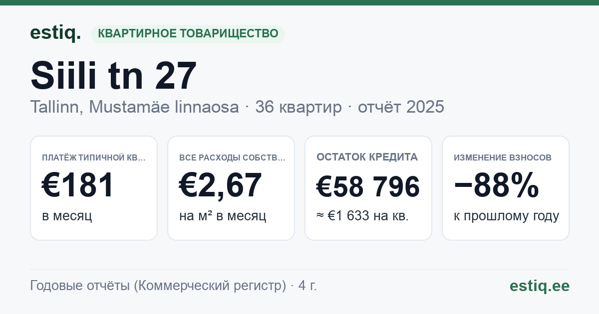 Tallinn, Siili tn 27 korteriühistu: основные показатели 2025 — типичная квартира €181 в месяц