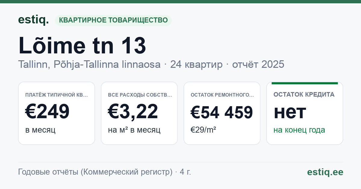 Tallinn, Lõime tn 13 korteriühistu: основные показатели 2025 — типичная квартира €249 в месяц
