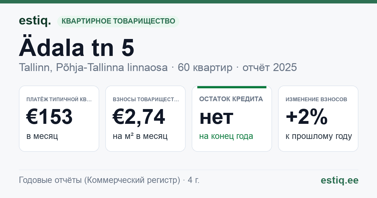 Tallinn, Ädala tn 5 korteriühistu: основные показатели 2025 — типичная квартира €153 в месяц