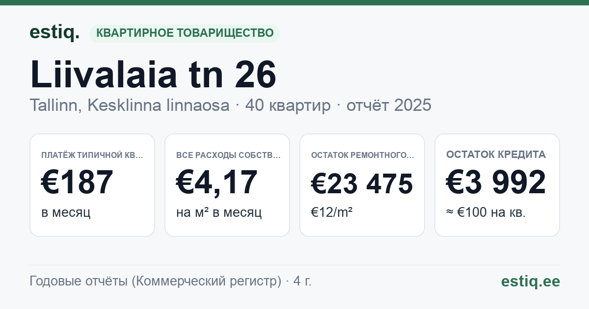 Tallinn, Liivalaia tn 26 korteriühistu: основные показатели 2025 — типичная квартира €187 в месяц