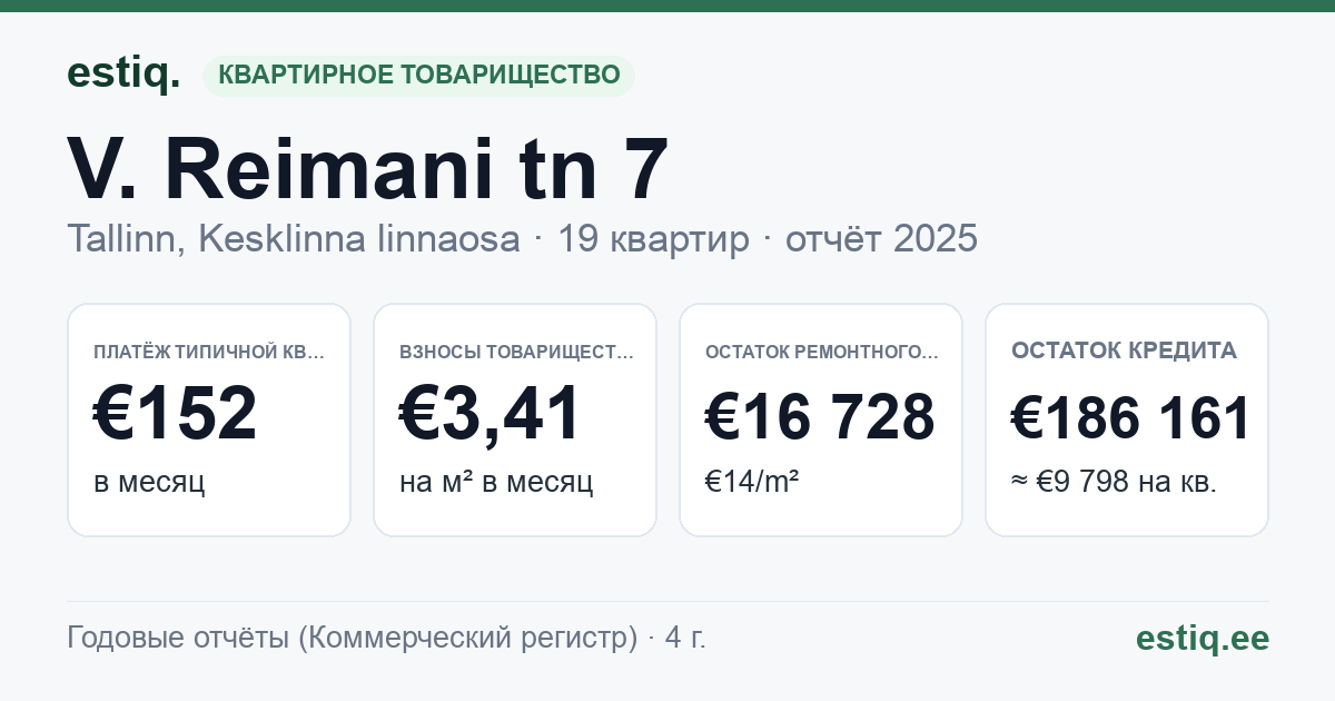 Tallinn, V. Reimani tn 7 korteriühistu: основные показатели 2025 — типичная квартира €152 в месяц