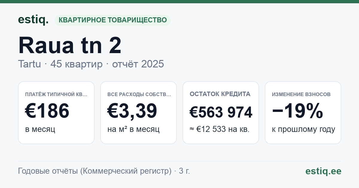 Tartu linn, Raua tn 2 korteriühistu: основные показатели 2025 — типичная квартира €186 в месяц