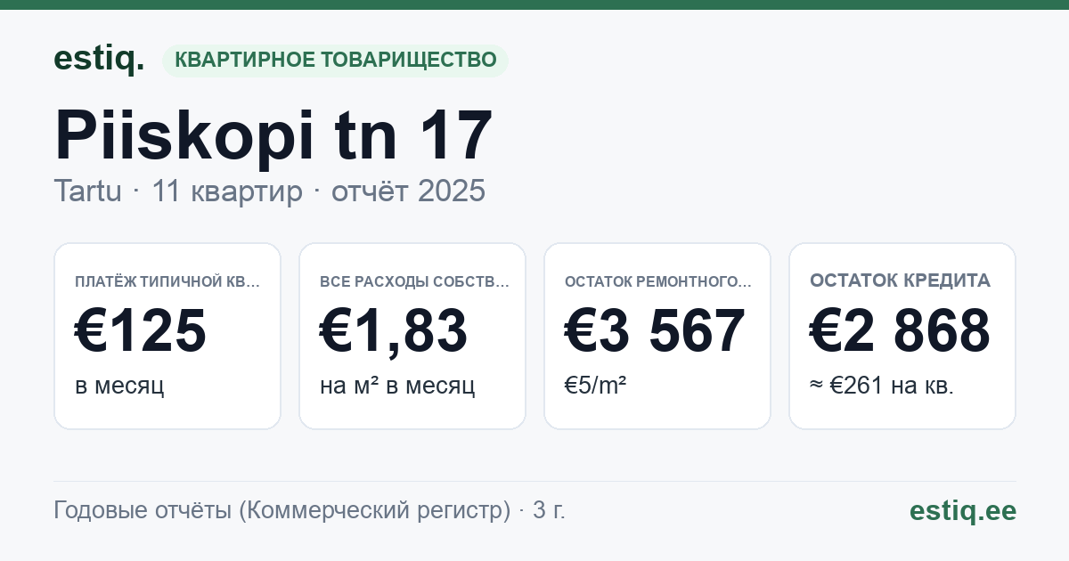 Tartu linn, Piiskopi tn 17 korteriühistu: основные показатели 2025 — типичная квартира €125 в месяц