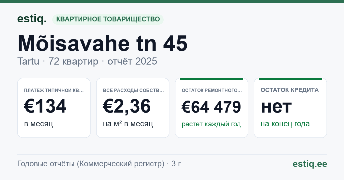 Tartu linn, Mõisavahe tn 45 korteriühistu: основные показатели 2025 — типичная квартира €134 в месяц