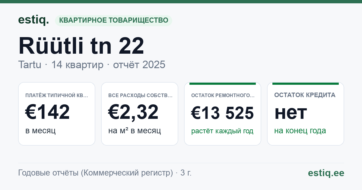 Tartu linn, Rüütli tn 22 korteriühistu: основные показатели 2025 — типичная квартира €142 в месяц