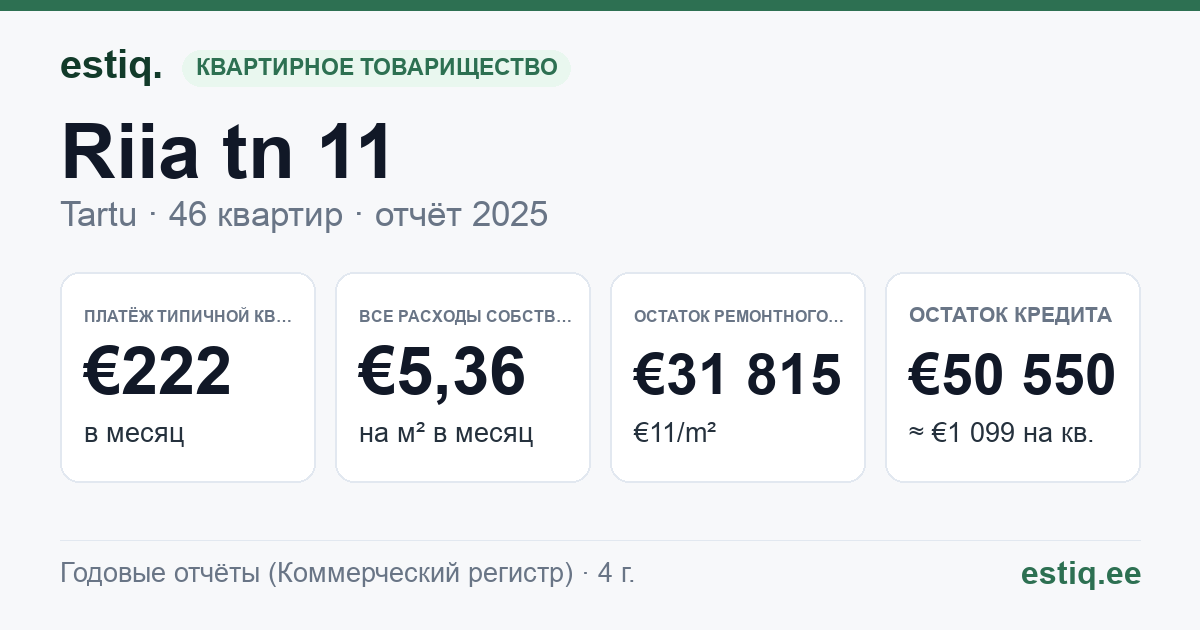 Tartu linn, Riia tn 11 korteriühistu: основные показатели 2025 — типичная квартира €222 в месяц
