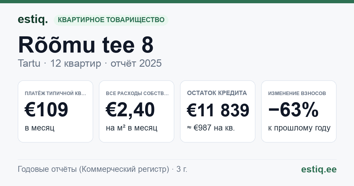 Tartu linn, Rõõmu tee 8 korteriühistu: основные показатели 2025 — типичная квартира €109 в месяц