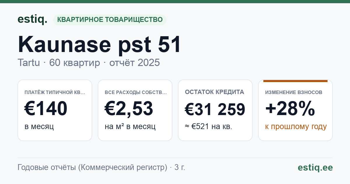 Tartu linn, Kaunase pst 51 korteriühistu: основные показатели 2025 — типичная квартира €140 в месяц