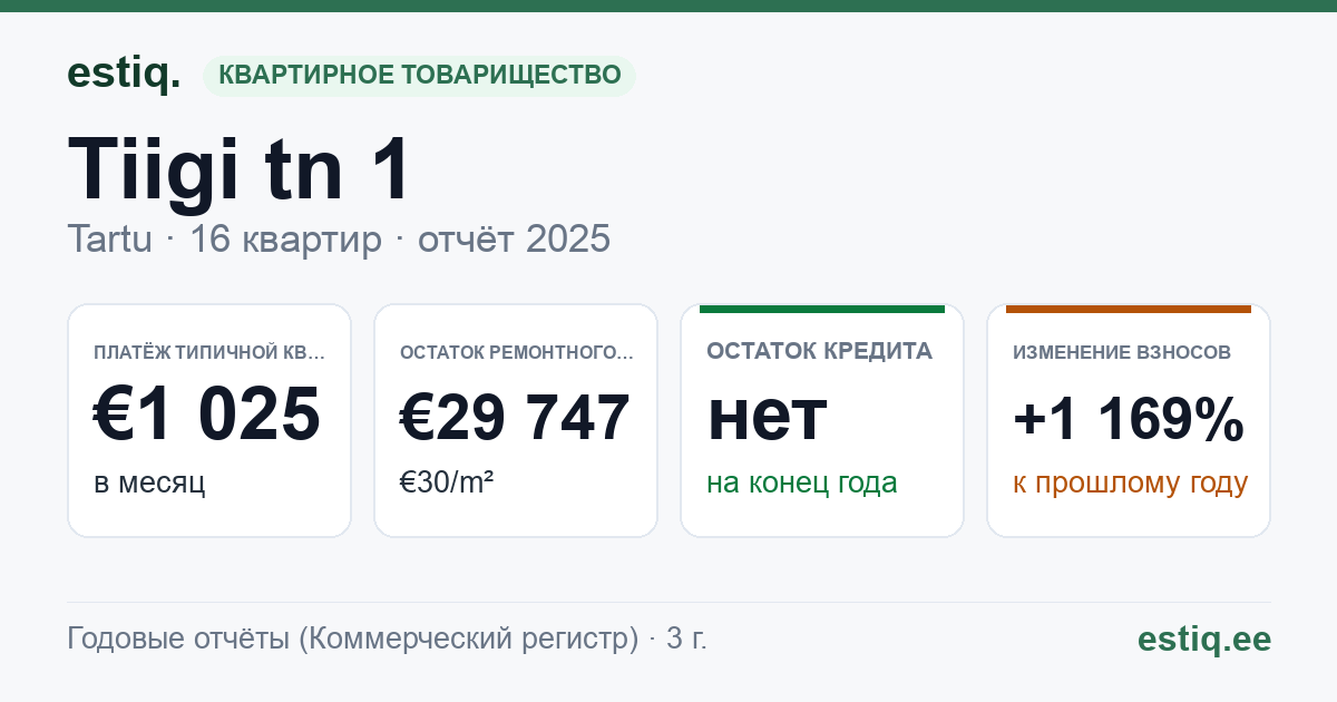 Tartu linn, Tiigi tn 1 korteriühistu: основные показатели 2025 — типичная квартира €1 025 в месяц