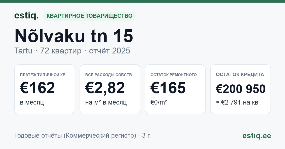 Tartu linn, Nõlvaku tn 15 korteriühistu: основные показатели 2025 — типичная квартира €162 в месяц