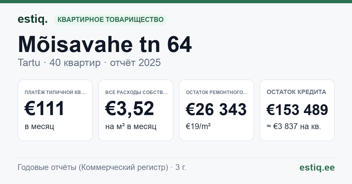 Tartu linn, Mõisavahe tn 64 korteriühistu: основные показатели 2025 — типичная квартира €111 в месяц