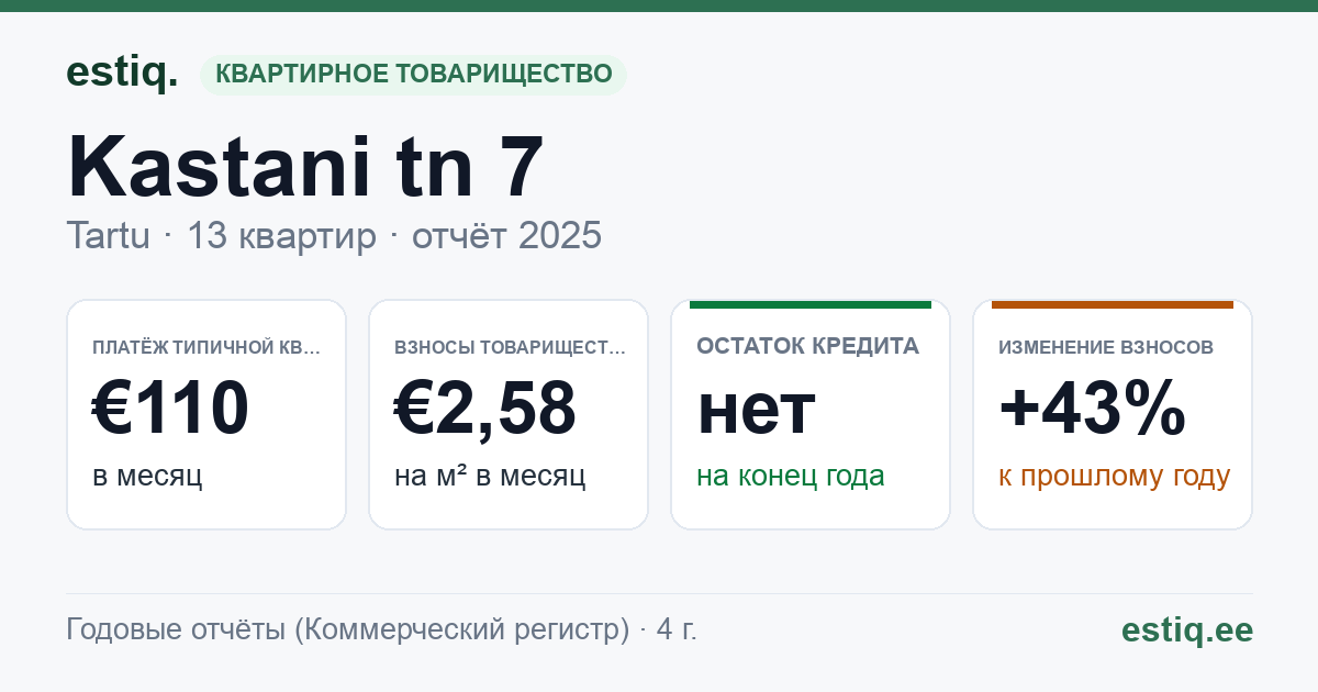 Tartu linn, Kastani tn 7 // 9 korteriühistu: основные показатели 2025 — типичная квартира €110 в месяц