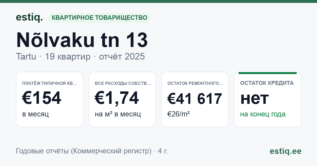 Tartu linn, Nõlvaku tn 13 korteriühistu: основные показатели 2025 — типичная квартира €154 в месяц