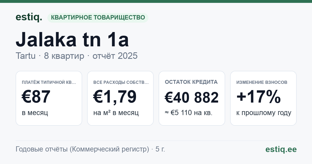 Tartu linn, Jalaka tn 1a korteriühistu: основные показатели 2025 — типичная квартира €87 в месяц