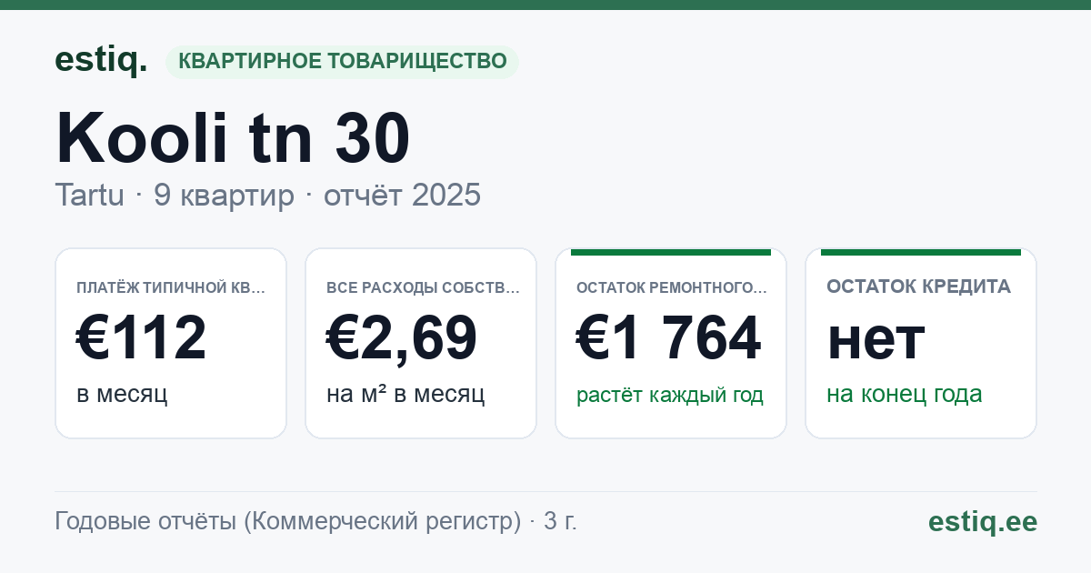 Tartu linn, Kooli tn 30 korteriühistu: основные показатели 2025 — типичная квартира €112 в месяц