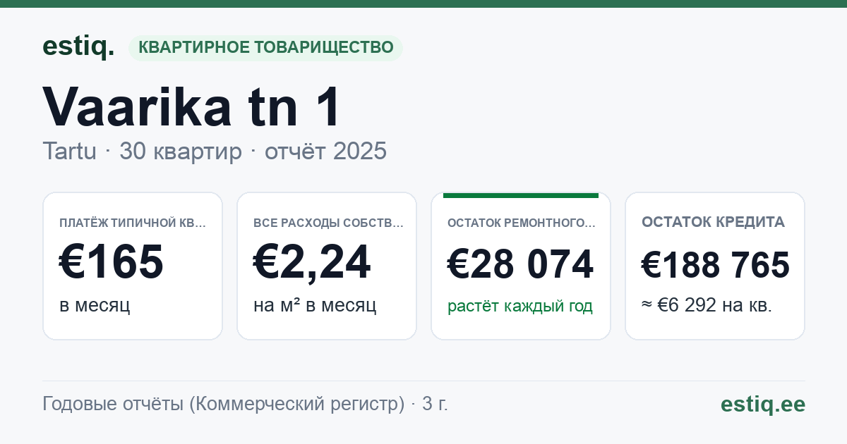 Tartu linn, Vaarika tn 1 korteriühistu: основные показатели 2025 — типичная квартира €165 в месяц