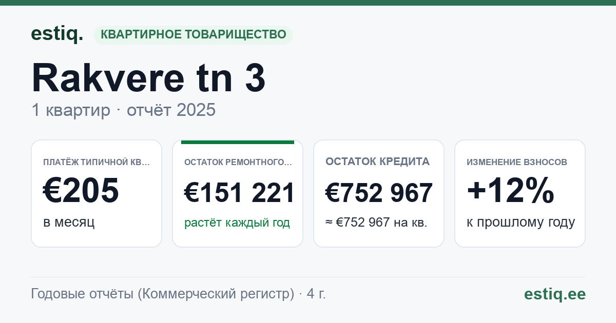 Kadrina vald, Kadrina alevik, Rakvere tee 3 korteriühistu: основные показатели 2025 — типичная квартира €205 в месяц
