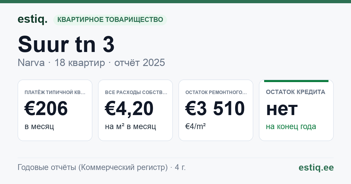 Narva linn, Suur tn 3 korteriühistu: основные показатели 2025 — типичная квартира €206 в месяц