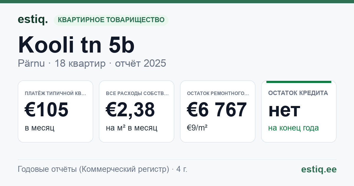Pärnu linn, Kooli tn 5b korteriühistu: основные показатели 2025 — типичная квартира €105 в месяц
