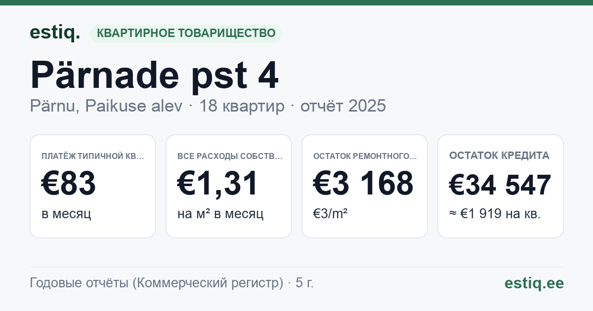 Pärnu linn, Paikuse alev, Pärnade pst 4 korteriühistu: основные показатели 2025 — типичная квартира €83 в месяц