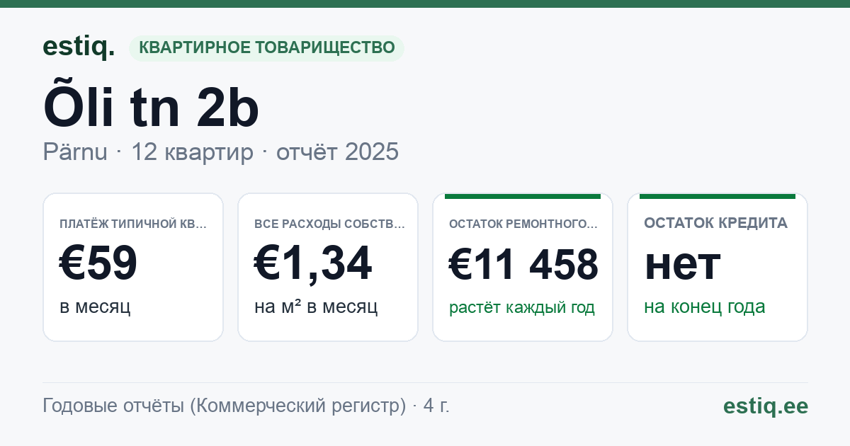 Pärnu linn, Õli tn 2b korteriühistu: основные показатели 2025 — типичная квартира €59 в месяц