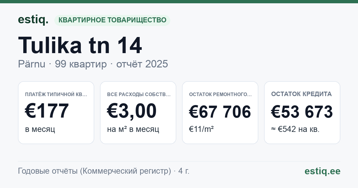 Pärnu linn, Tulika tn 14 korteriühistu: основные показатели 2025 — типичная квартира €177 в месяц