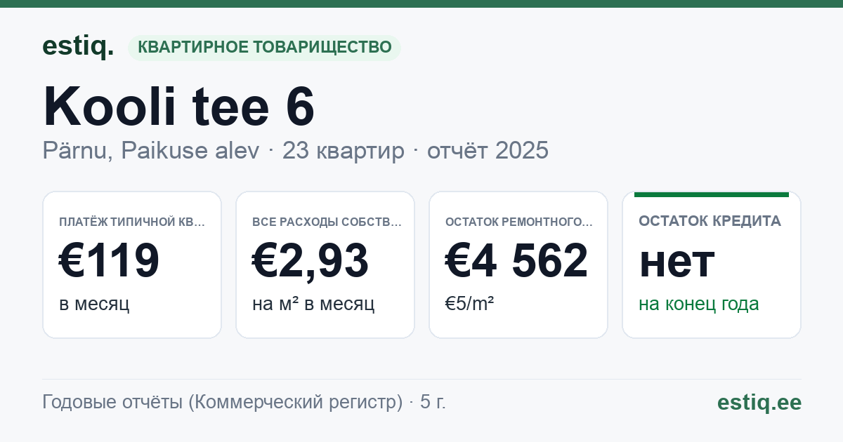 Pärnu linn, Paikuse alev, Kooli tee 6 korteriühistu: основные показатели 2025 — типичная квартира €119 в месяц