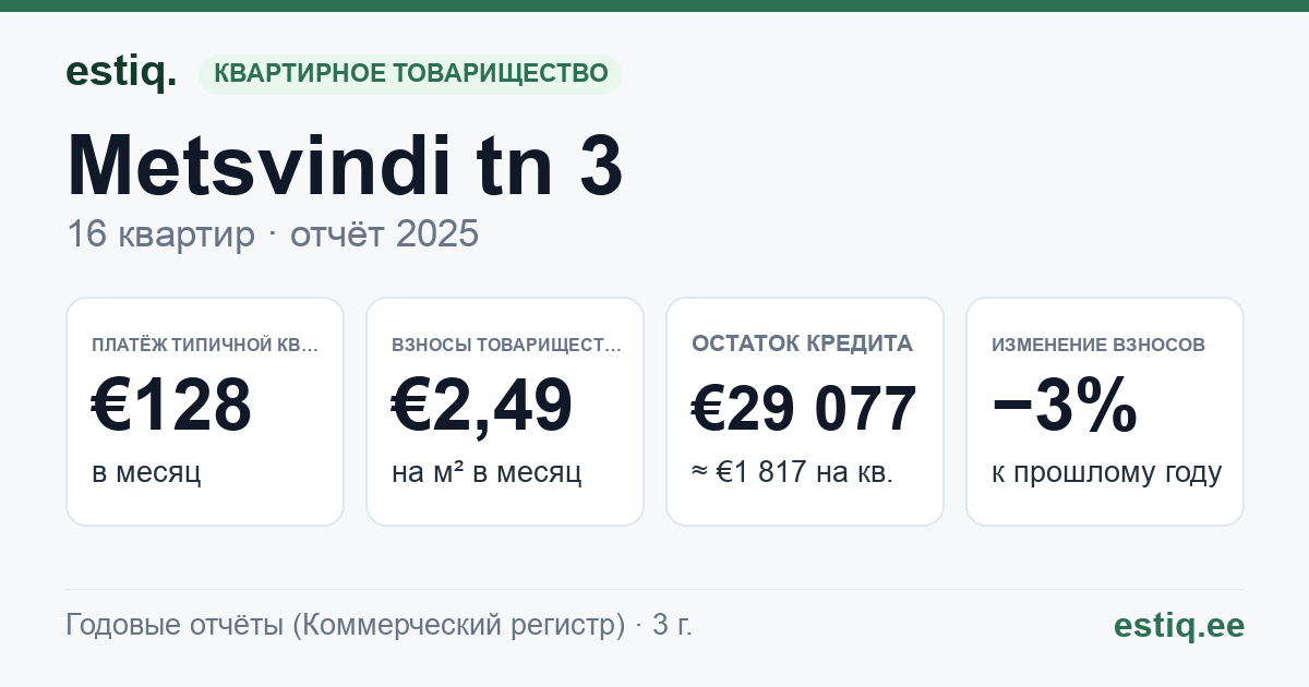 Tori vald, Sauga alevik, Metsvindi tn 3 korteriühistu: основные показатели 2025 — типичная квартира €128 в месяц