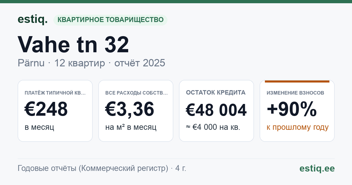 Pärnu linn, Vahe tn 32 korteriühistu: основные показатели 2025 — типичная квартира €248 в месяц