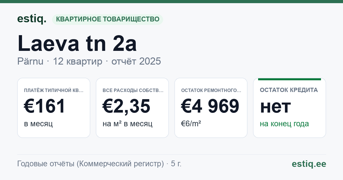 Pärnu linn, Laeva tn 2a korteriühistu: основные показатели 2025 — типичная квартира €161 в месяц