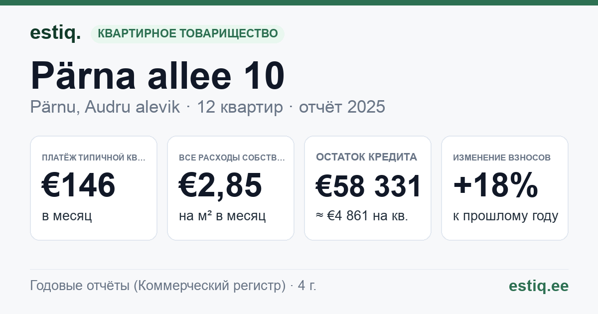 Pärnu linn, Audru alevik, Pärna allee 10 korteriühistu: основные показатели 2025 — типичная квартира €146 в месяц