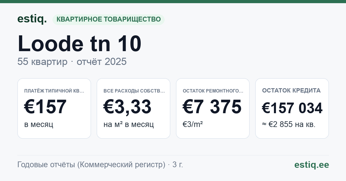 Viljandi linn, Loode tn 10 korteriühistu: основные показатели 2025 — типичная квартира €157 в месяц