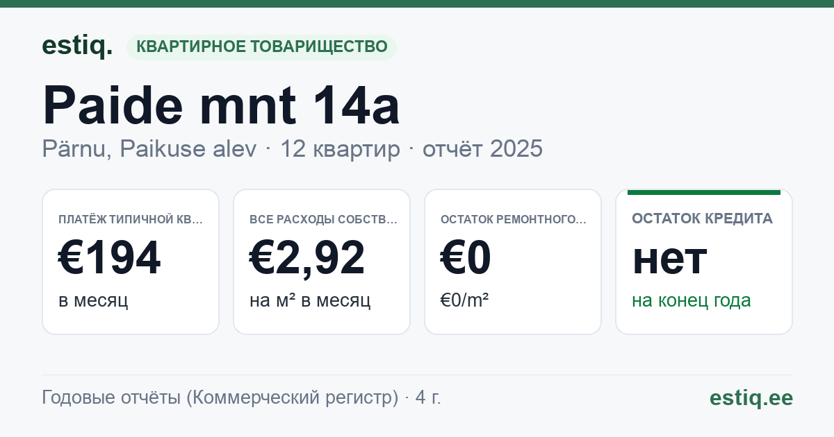 Pärnu linn, Paikuse alev, Paide mnt 14a korteriühistu: основные показатели 2025 — типичная квартира €194 в месяц