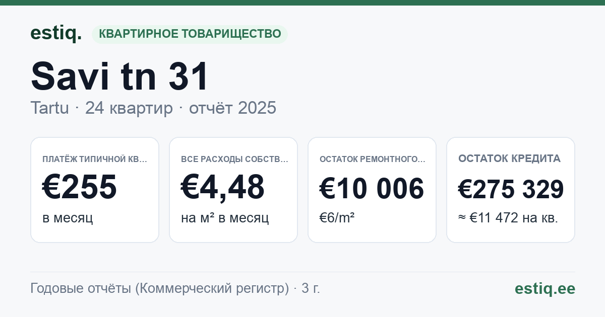Tartu linn, Savi tn 31 korteriühistu: основные показатели 2025 — типичная квартира €255 в месяц