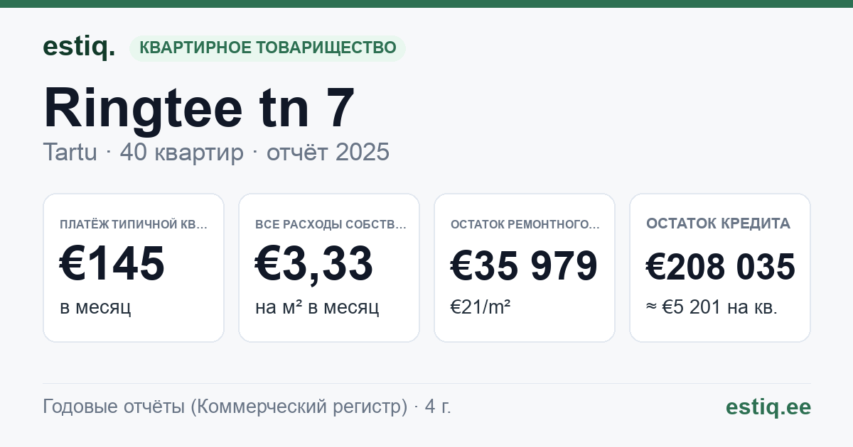 Tartu linn, Ringtee tn 7 korteriühistu: основные показатели 2025 — типичная квартира €145 в месяц