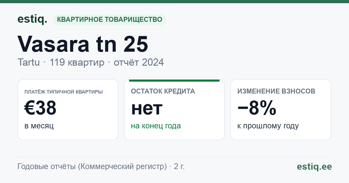 Tartu linn, Vasara tn 25 korteriühistu: основные показатели 2025 — типичная квартира €69 в месяц