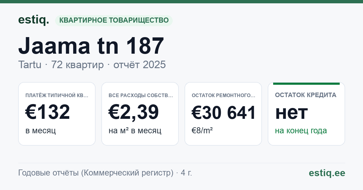 Tartu linn, Jaama tn 187 korteriühistu: основные показатели 2025 — типичная квартира €132 в месяц