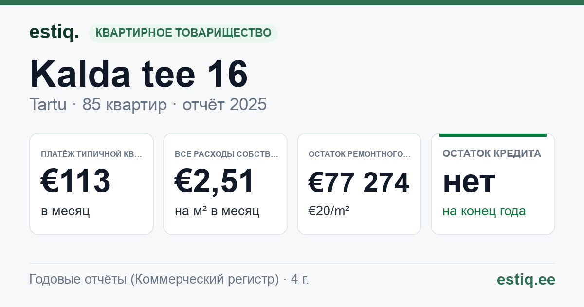 Tartu linn, Kalda tee 16 korteriühistu: основные показатели 2025 — типичная квартира €113 в месяц