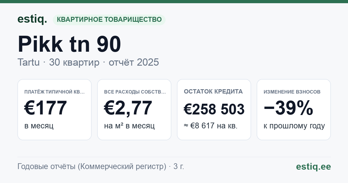 Tartu linn, Pikk tn 90 korteriühistu: основные показатели 2025 — типичная квартира €177 в месяц