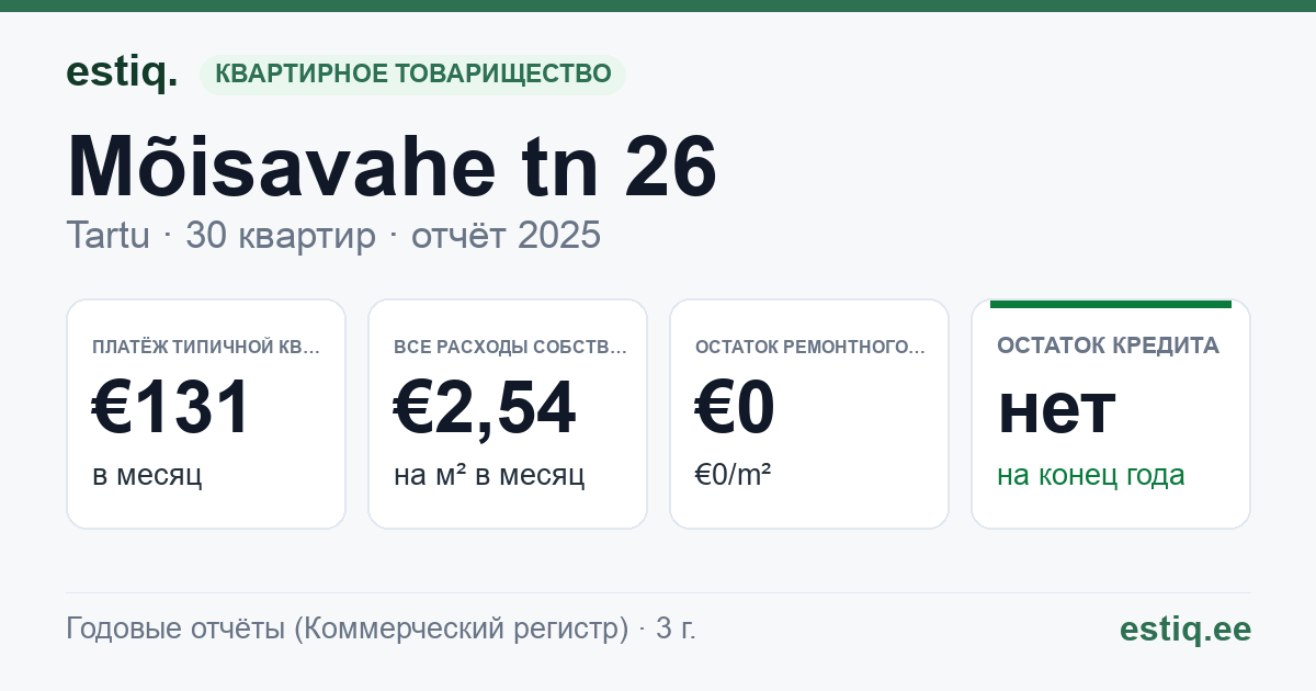 Tartu linn, Mõisavahe tn 26 korteriühistu: основные показатели 2025 — типичная квартира €131 в месяц